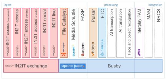 All ingest solution services architecture
