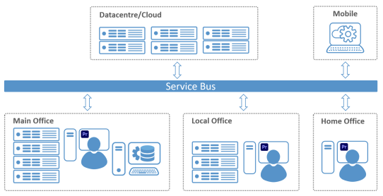 Geographical distributed post production